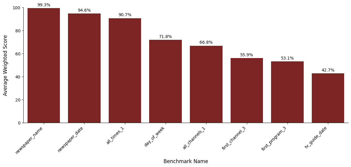 Average score by benchmark across all images and models
