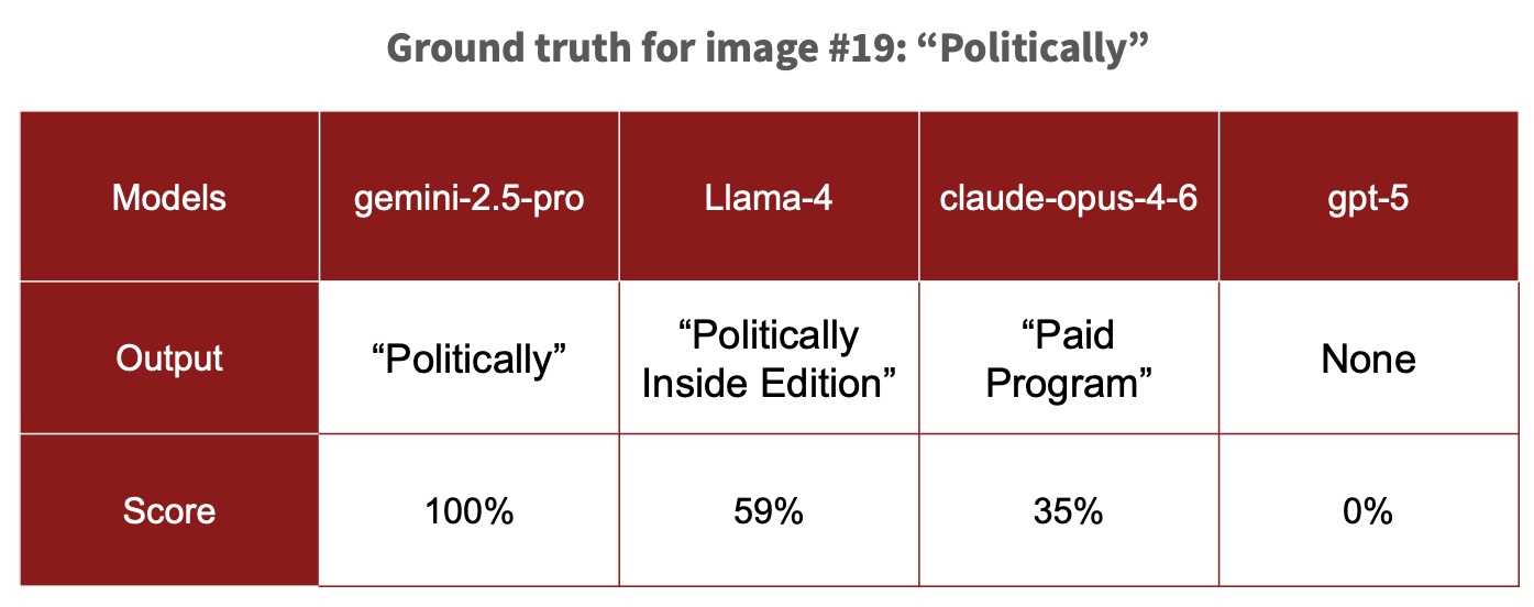 Example model outputs for image #19 with ground truth "Politically"