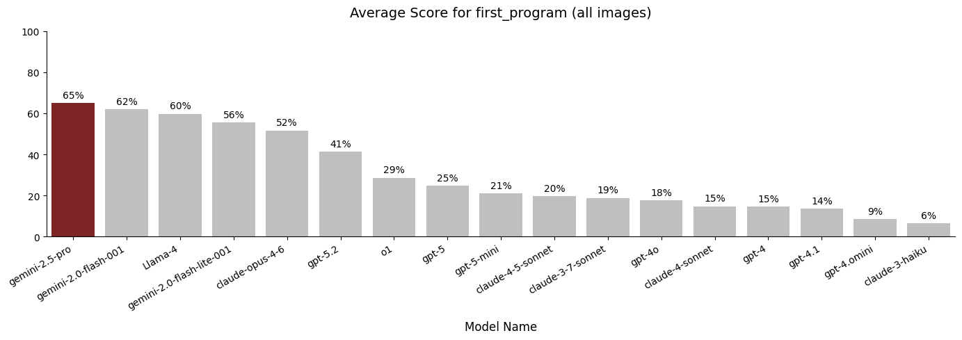 Average first_program score per model using Prompt v1