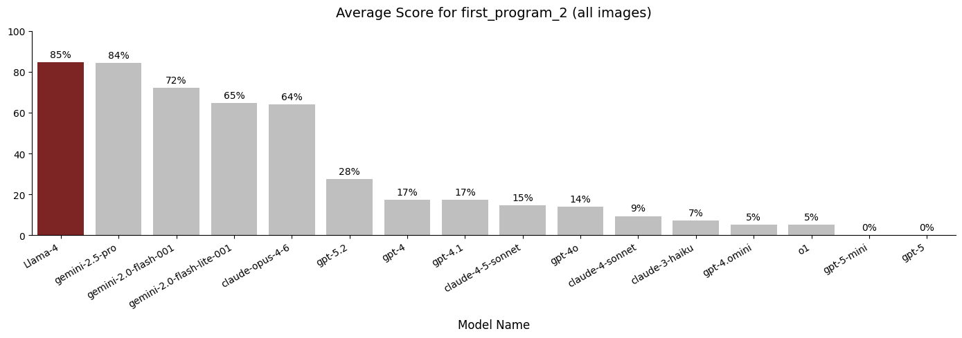 Average first_program score per model using Prompt v2