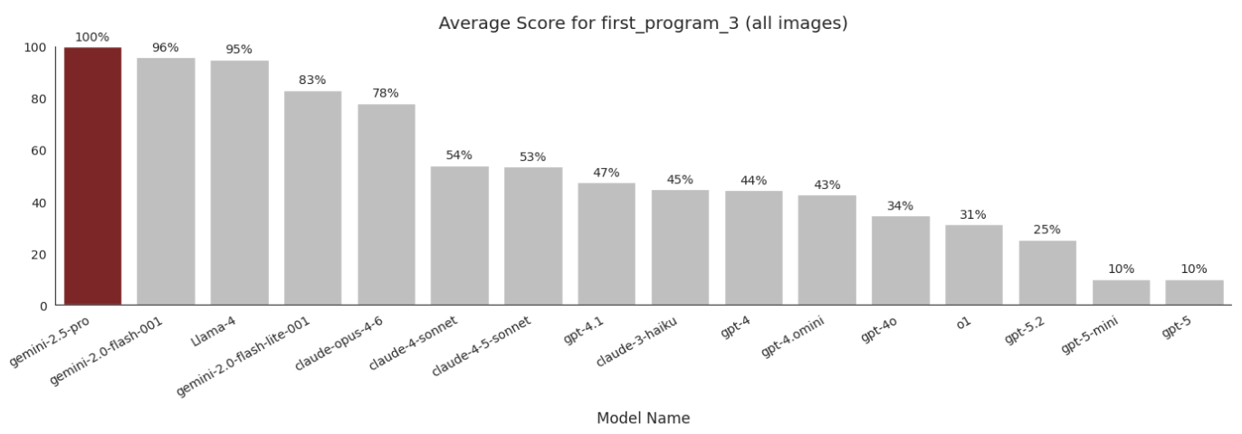 Average first_program score per model using Prompt v3