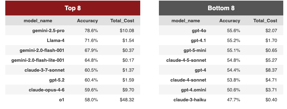 Top-8 and bottom-8 models by overall accuracy and total cost