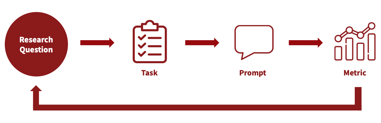 The four-component evaluation framework