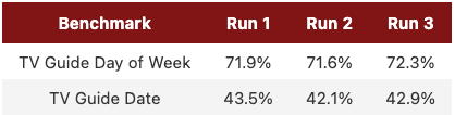 Accuracy rate for benchmarks across runs